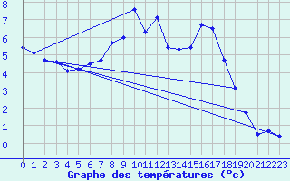 Courbe de tempratures pour Wittingen-Vorhop