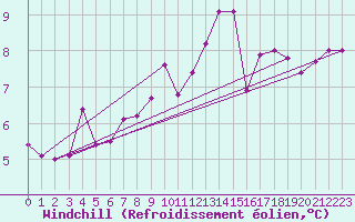 Courbe du refroidissement olien pour Bordeaux (33)