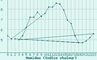 Courbe de l'humidex pour Hoburg A