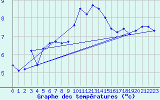 Courbe de tempratures pour Weiden