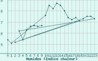 Courbe de l'humidex pour Weiden