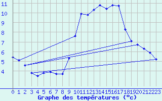 Courbe de tempratures pour Sgur-le-Chteau (19)