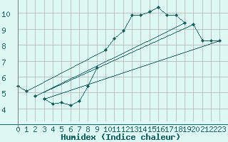 Courbe de l'humidex pour Essen