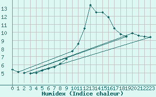 Courbe de l'humidex pour Semmering Pass