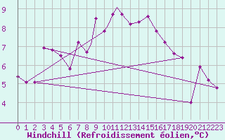 Courbe du refroidissement olien pour Middle Wallop