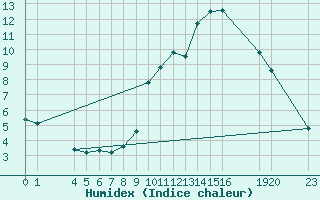 Courbe de l'humidex pour Saint-Haon (43)
