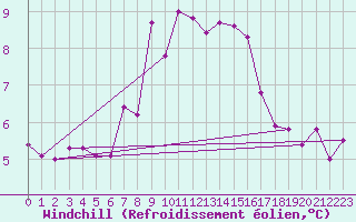 Courbe du refroidissement olien pour Loftus Samos