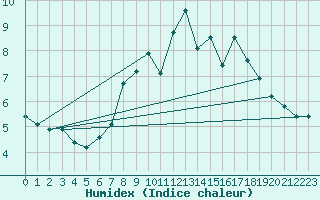 Courbe de l'humidex pour Les Diablerets