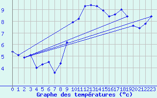 Courbe de tempratures pour Shaffhausen