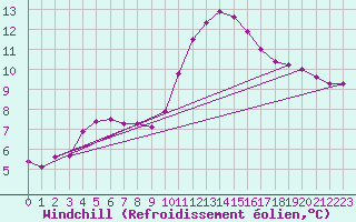 Courbe du refroidissement olien pour Marquise (62)