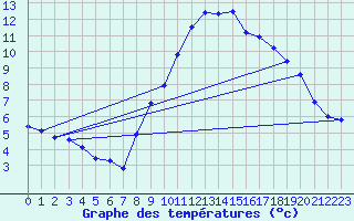 Courbe de tempratures pour Grimentz (Sw)