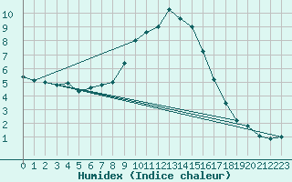 Courbe de l'humidex pour Chateau-d-Oex