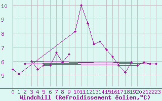 Courbe du refroidissement olien pour Hupsel Aws