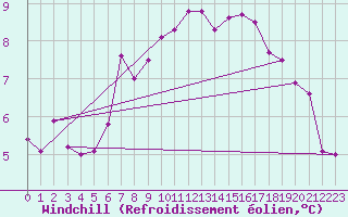 Courbe du refroidissement olien pour Aberporth