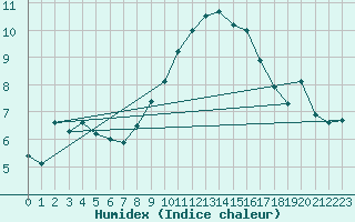 Courbe de l'humidex pour Praha-Libus