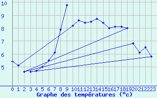 Courbe de tempratures pour Fedje
