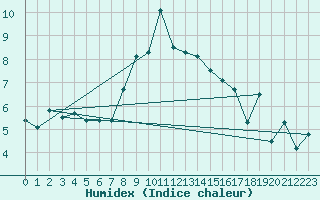 Courbe de l'humidex pour Lungo