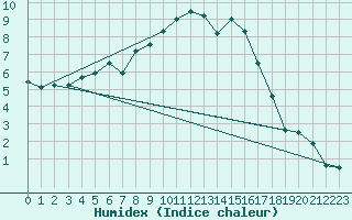 Courbe de l'humidex pour Chivenor