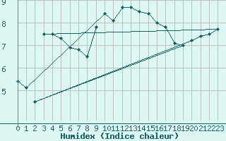 Courbe de l'humidex pour Saint-Auban (04)