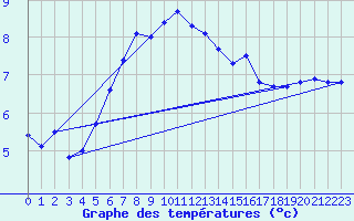 Courbe de tempratures pour Kyritz