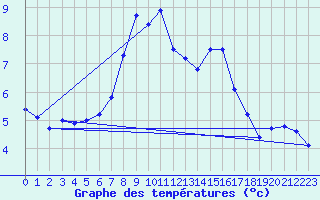 Courbe de tempratures pour Weissfluhjoch