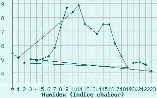 Courbe de l'humidex pour Weissfluhjoch