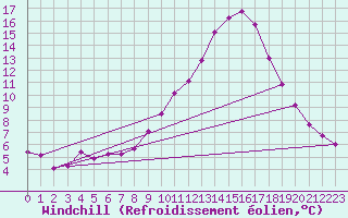 Courbe du refroidissement olien pour Champtercier (04)