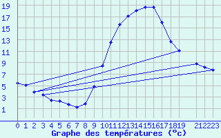 Courbe de tempratures pour Tomelloso