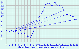 Courbe de tempratures pour Beaucroissant (38)