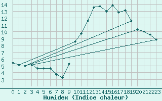 Courbe de l'humidex pour Beaucroissant (38)