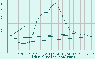 Courbe de l'humidex pour Malexander