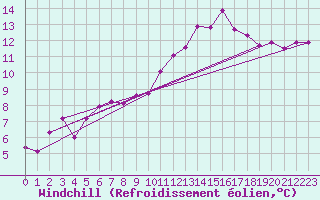 Courbe du refroidissement olien pour Lahr (All)