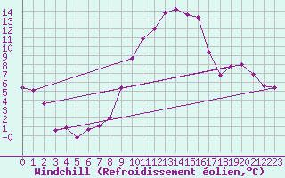 Courbe du refroidissement olien pour Aigen Im Ennstal