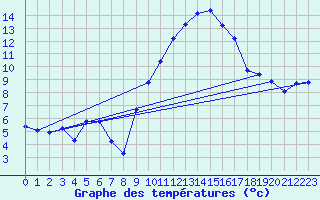 Courbe de tempratures pour Aubenas - Lanas (07)