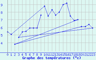 Courbe de tempratures pour Alfeld