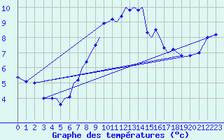 Courbe de tempratures pour Connaught Airport