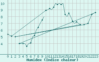 Courbe de l'humidex pour Connaught Airport