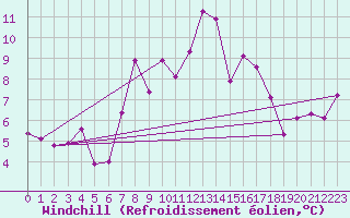 Courbe du refroidissement olien pour Schmittenhoehe