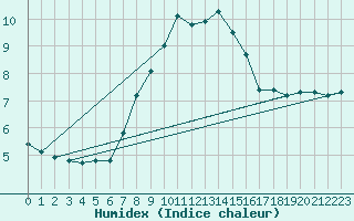 Courbe de l'humidex pour Monte Scuro