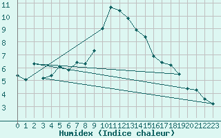 Courbe de l'humidex pour Cevio (Sw)