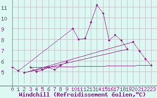Courbe du refroidissement olien pour Koppigen