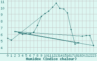 Courbe de l'humidex pour Biere