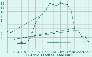 Courbe de l'humidex pour Duerkheim, Bad