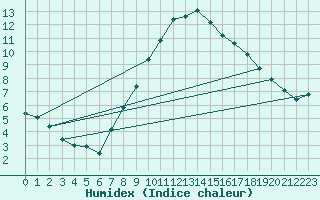 Courbe de l'humidex pour Beograd
