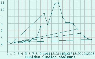 Courbe de l'humidex pour Ciudad Real