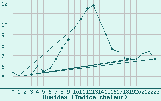 Courbe de l'humidex pour Leoben