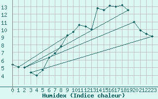 Courbe de l'humidex pour Aonach Mor