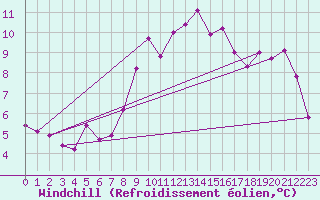 Courbe du refroidissement olien pour Dornick