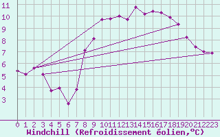 Courbe du refroidissement olien pour Calais / Marck (62)