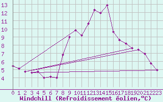 Courbe du refroidissement olien pour Redesdale
